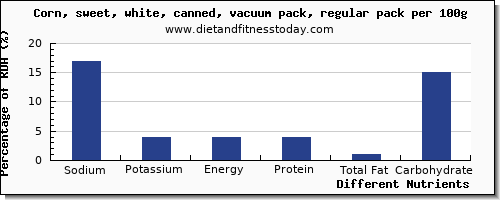 chart to show highest sodium in sweet corn per 100g